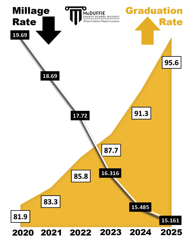 A graphic depicting the declining millage rate and the increasing graduation rate since 2020.