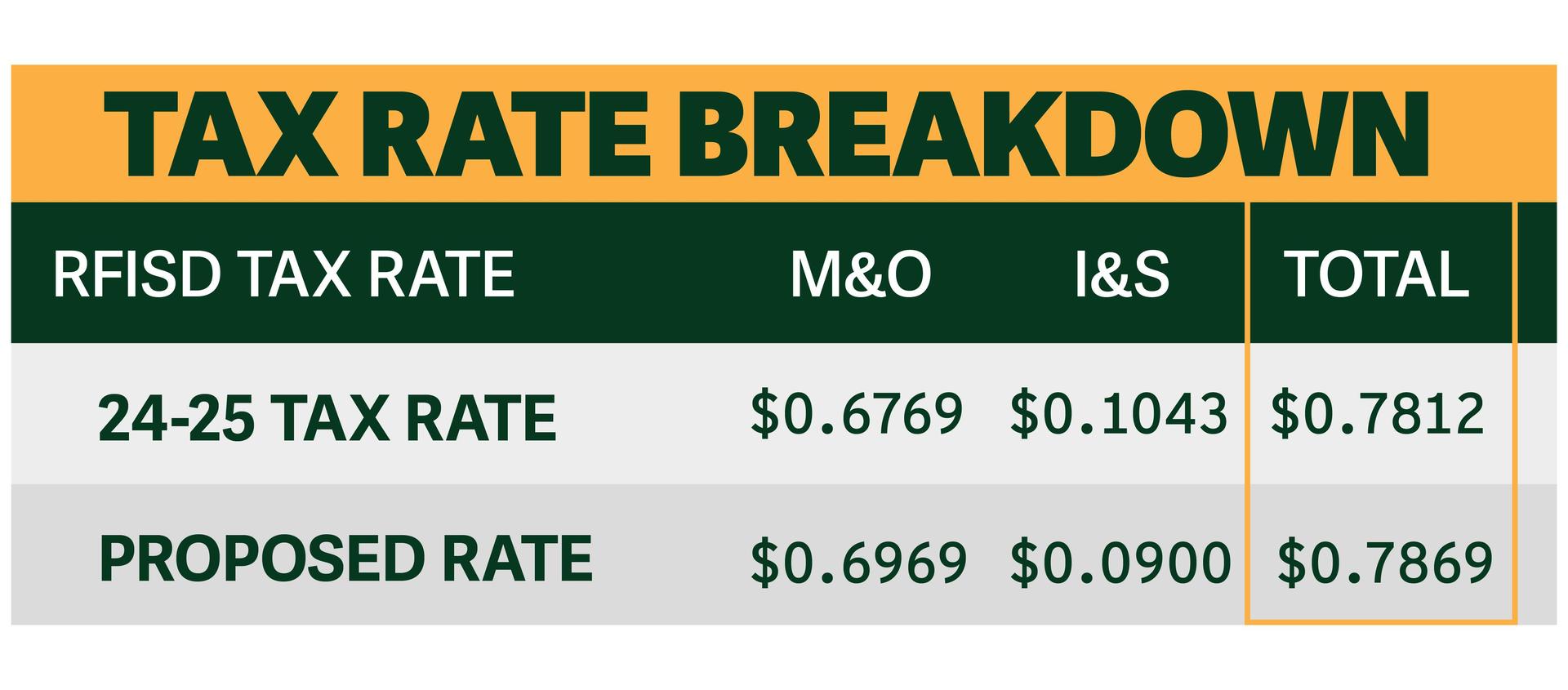 RFISD Tax Rate