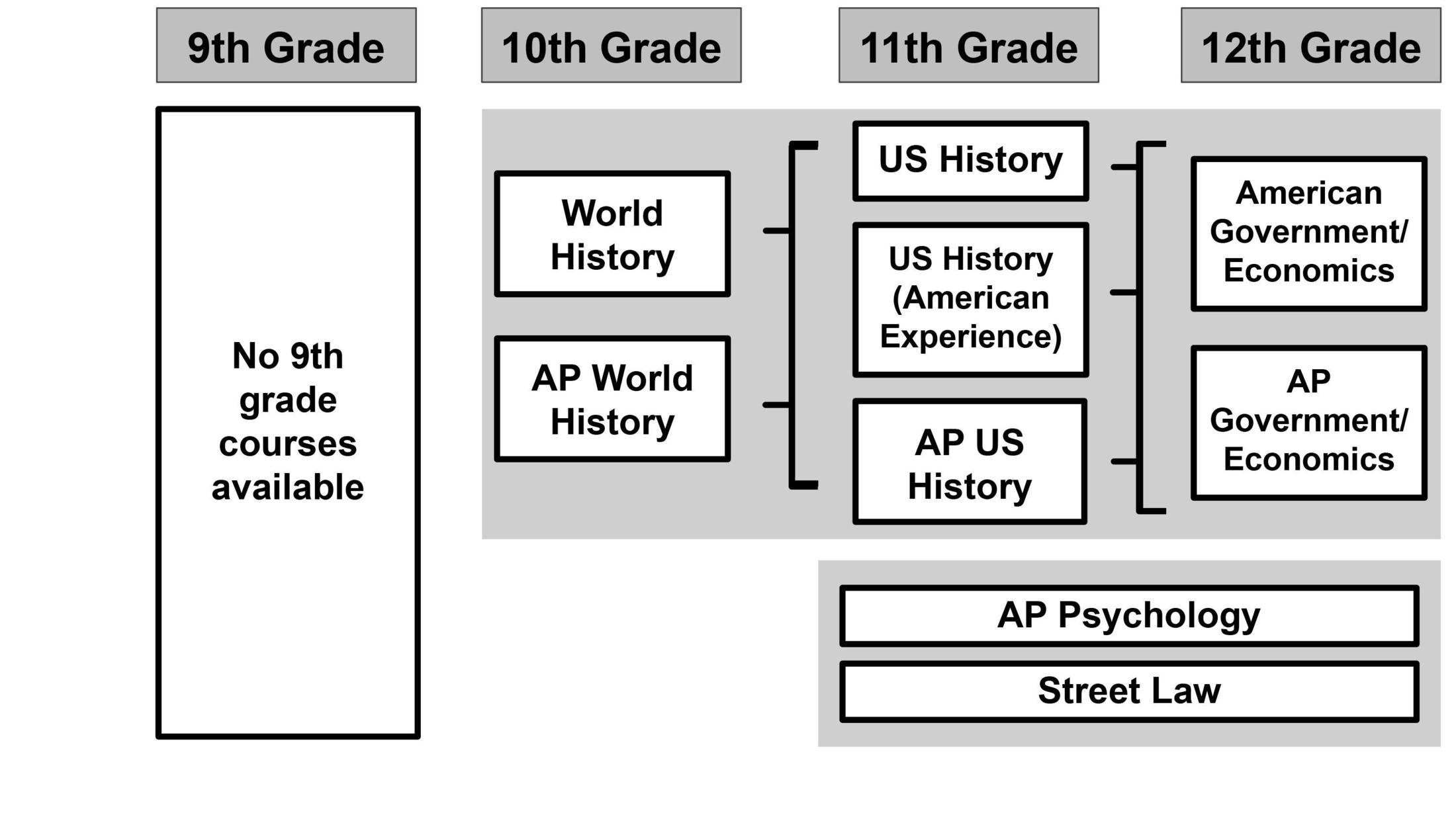 Social Studies Department – Social Science – Westmont High School
