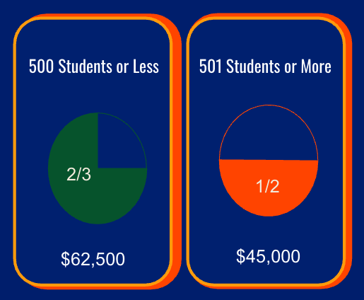 Pie chart of matching grant