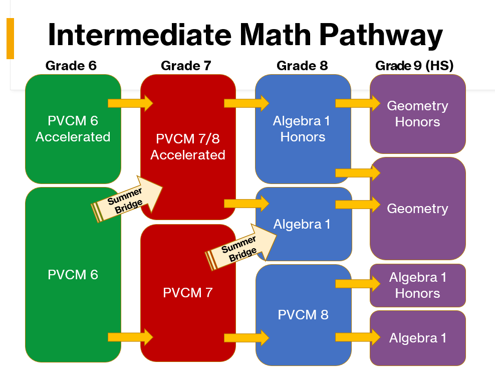 Middle School Math Pathway