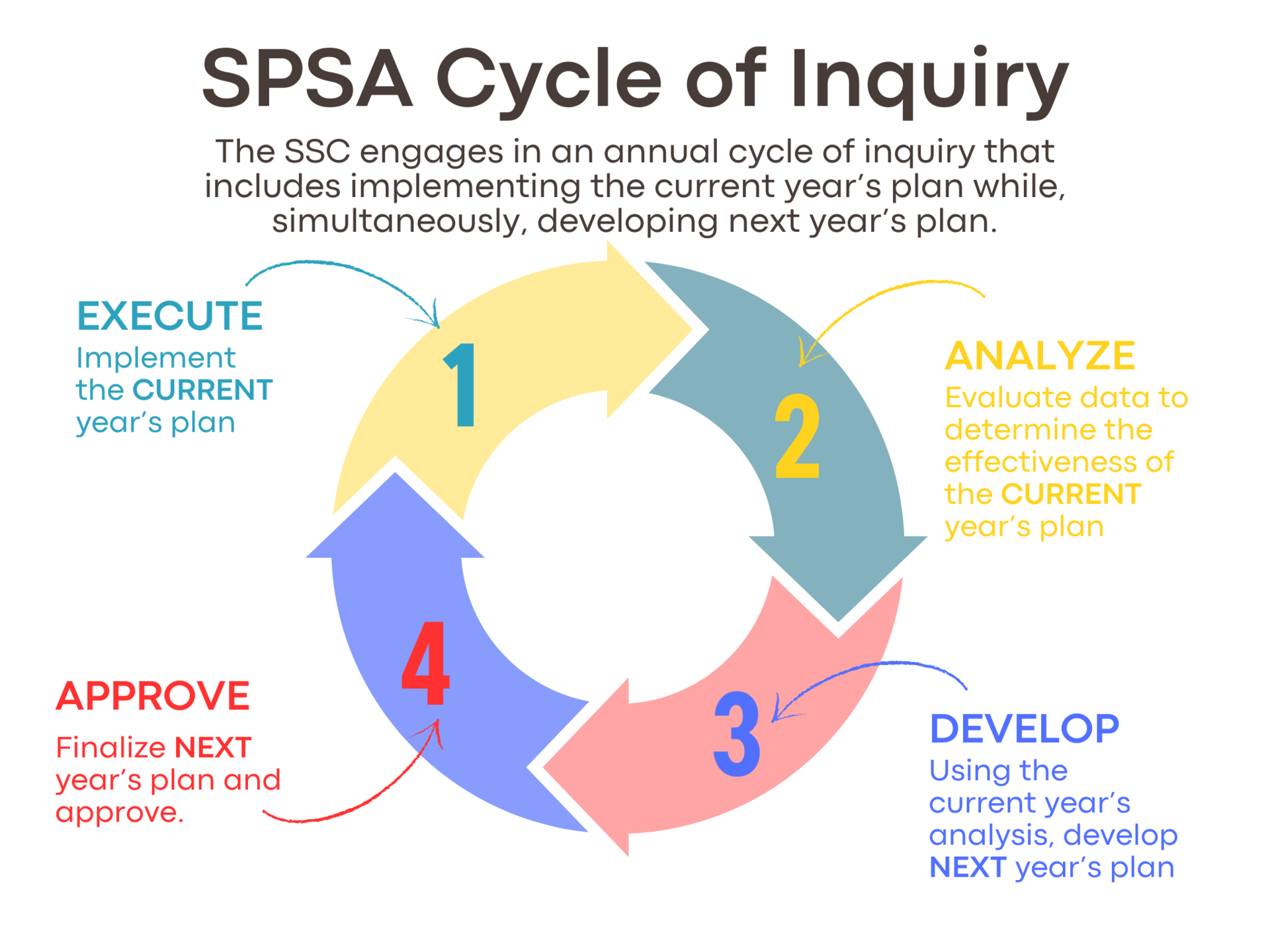 SPSA Cycle of Inquiry