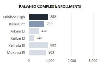 Kalaheo Complex Enrollment 2025