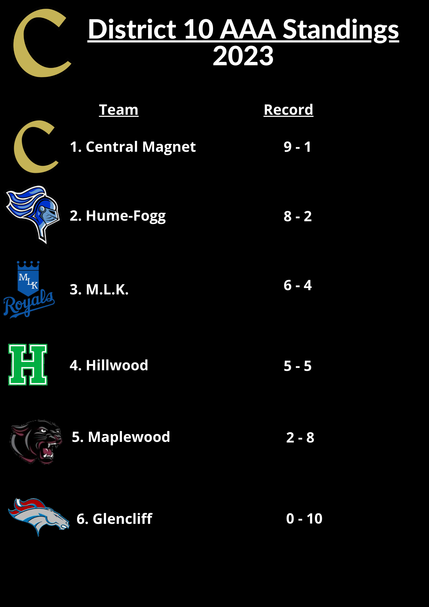 District 10AAA Standings High School Baseball Central School