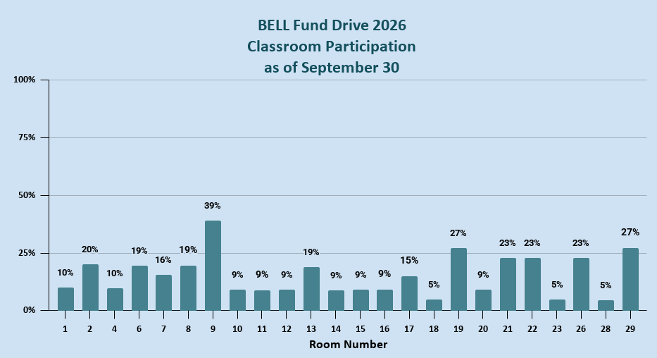 BELL Fund results