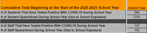 cumulative totals