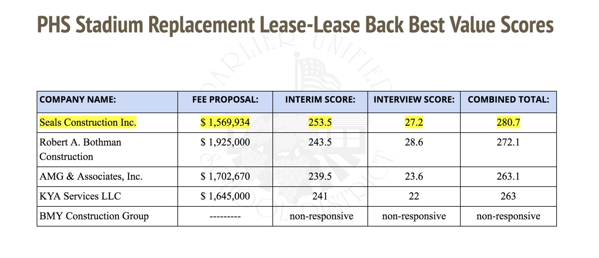 bid results from the PHS Stadium LLB