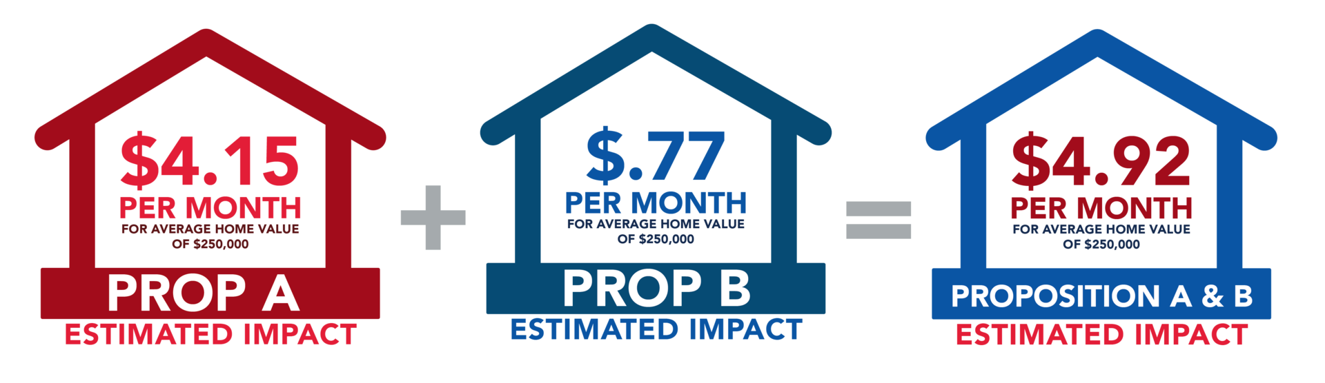 Prop A Estimated Impact of $4.15 per month and Prop B's Estimated Impact of $0.77 Per Month