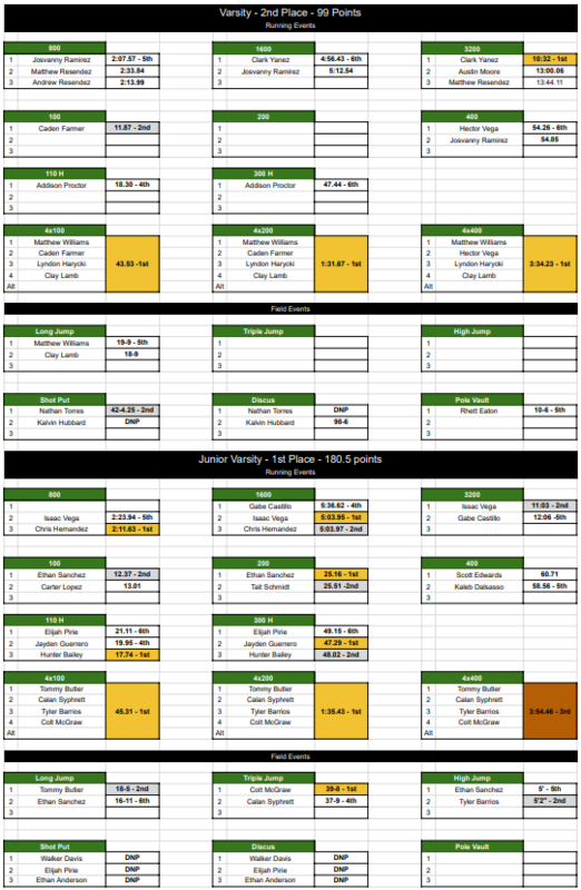 Gatesville Hornet Relays Results Featured Photo