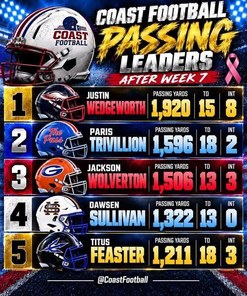 COAST FOOTBALL | PASSING LEADERS
