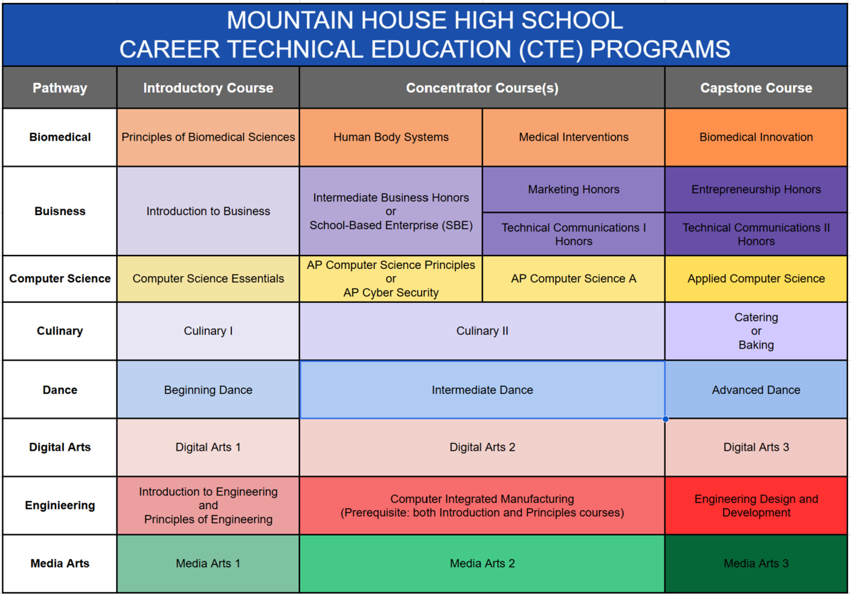 MHHS CTE Programs