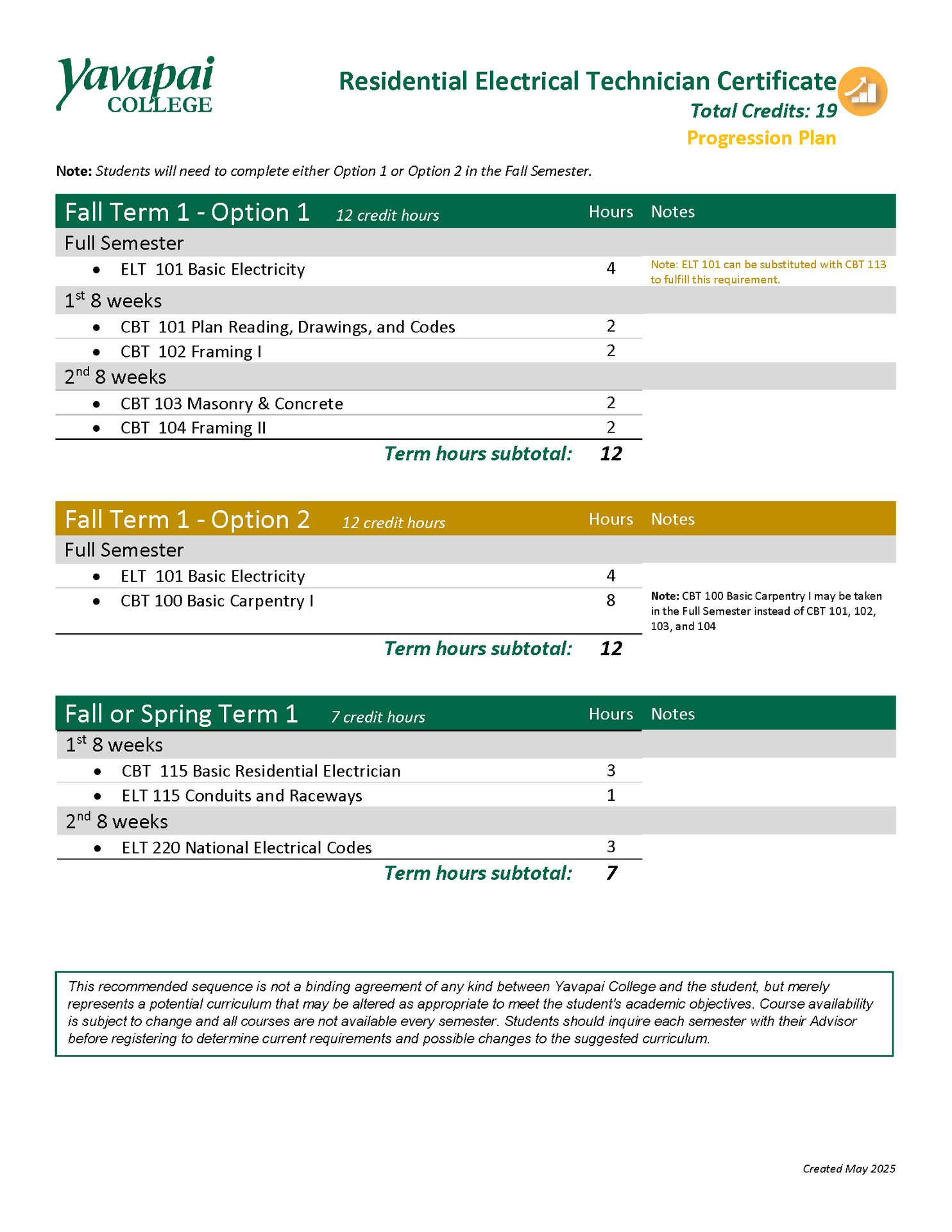 Residential Electrician Technician Certificate progression plan HD