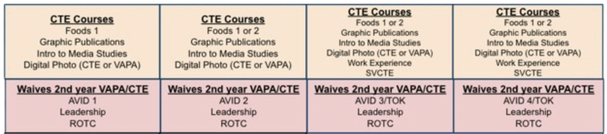 Career Technical Education course pathways for class of 2021 and beyond