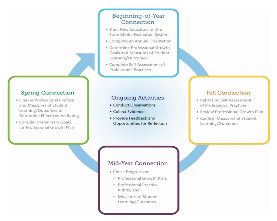 Flowchart illustrating an educational evaluation cycle with four key phases.