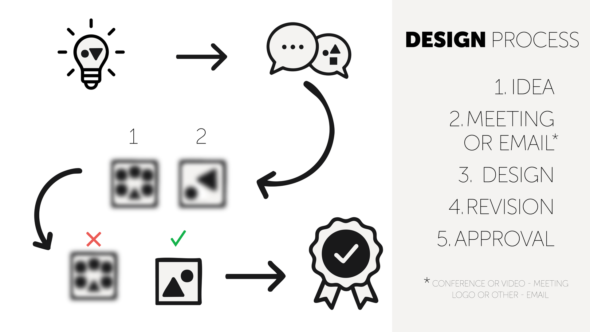 Design Process Overview