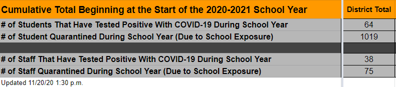cumulative totals