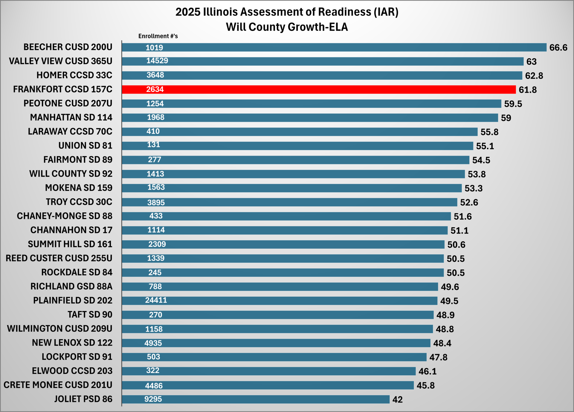 Will County IAR ELA Growth 