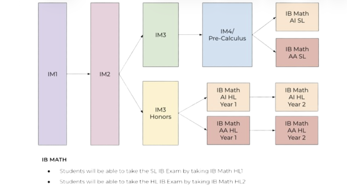 Math Course Pathway for Class of 2021 and beyond