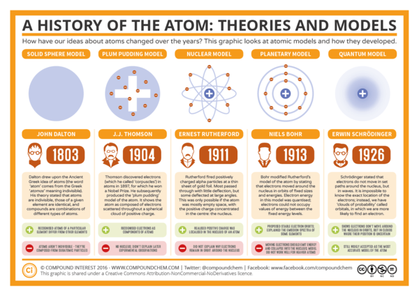 001 ch 5The-History-of-the-Atom-–-Theories-and-Models.png