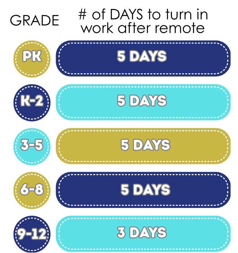 # of days to submit work after remote days by grade level graphic.