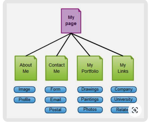 website design flowchart