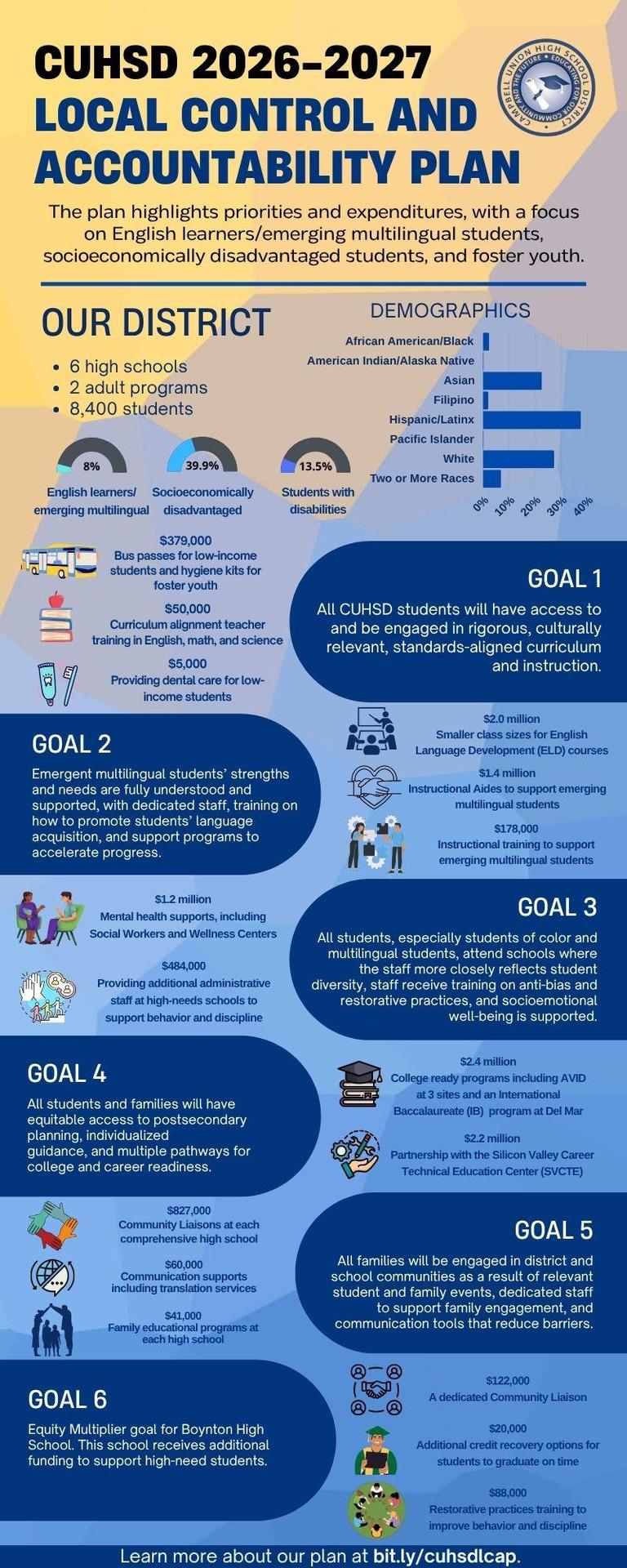 Infographic about the LCAP