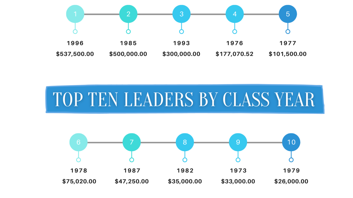 Class of Donors