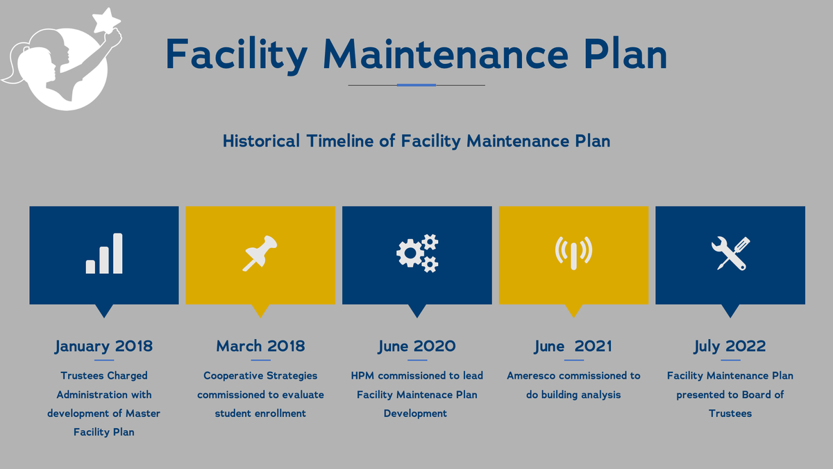 Facilities Master Plan Timeline