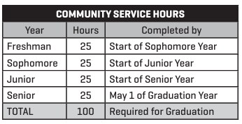 Community Service Hours