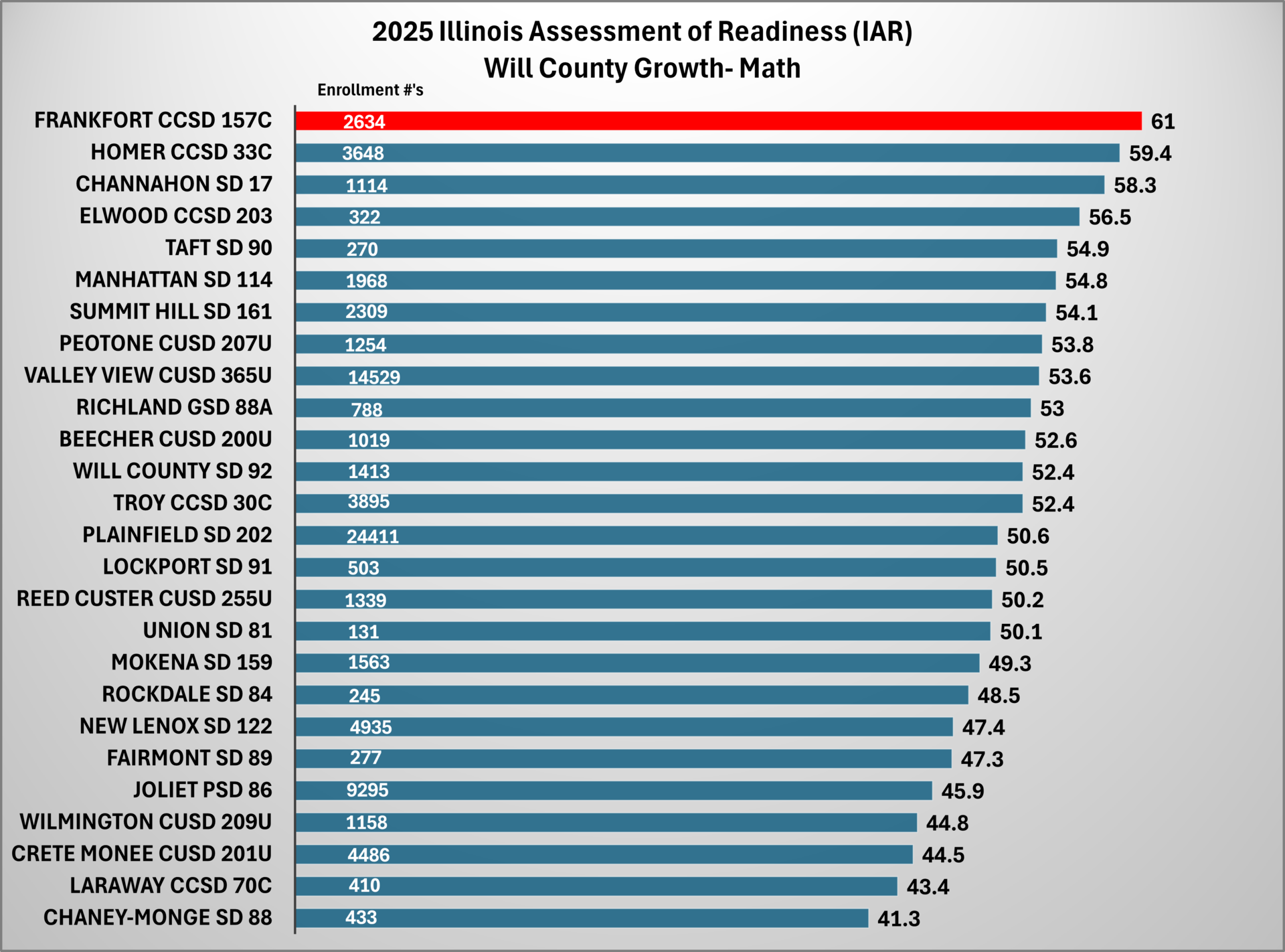 Will County IAR Math Growth