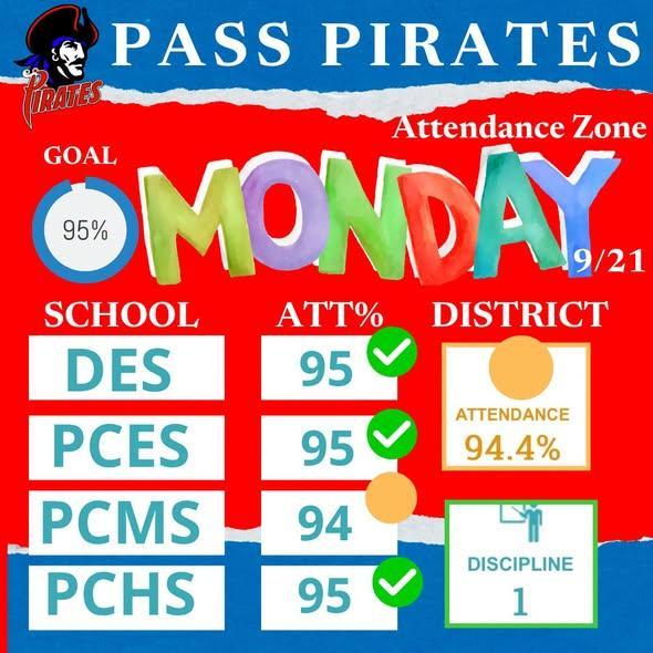 CONGRATULATIONS, DES & PCES! You met the goal every day last week! Our attendance continues to be strong with all four schools earning the weekly goal of 95% or higher!