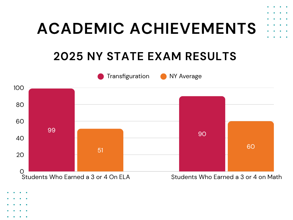 2024 New York State Exam Testing Results