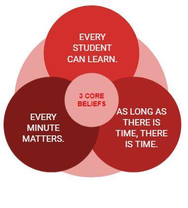 The 3 Core Beliefs