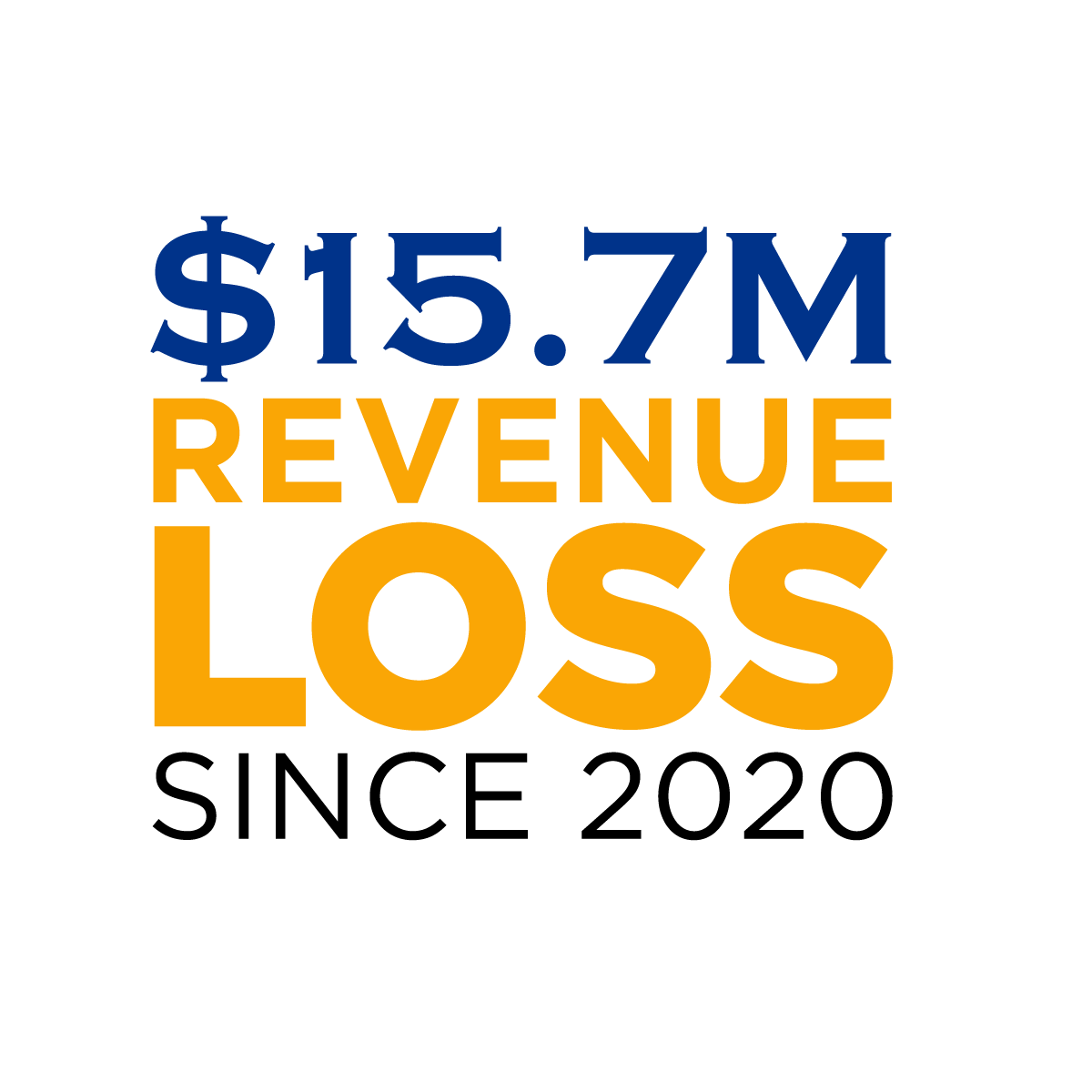 $15.7 million revenue loss since 2020