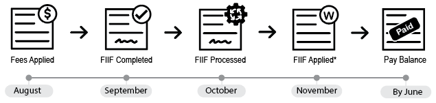 fee assistance timeline