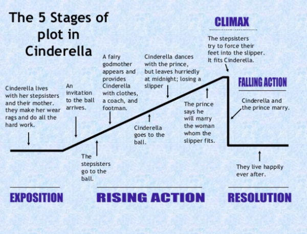 Five Stages Of Plot In Cinderella.PNG