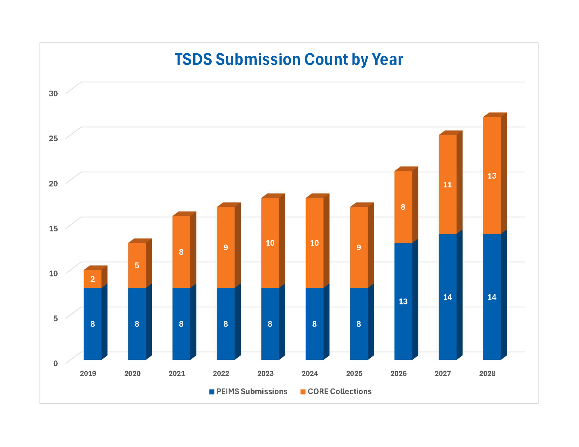 Chart showing the growth of TSDS submissions over the last 10 years.