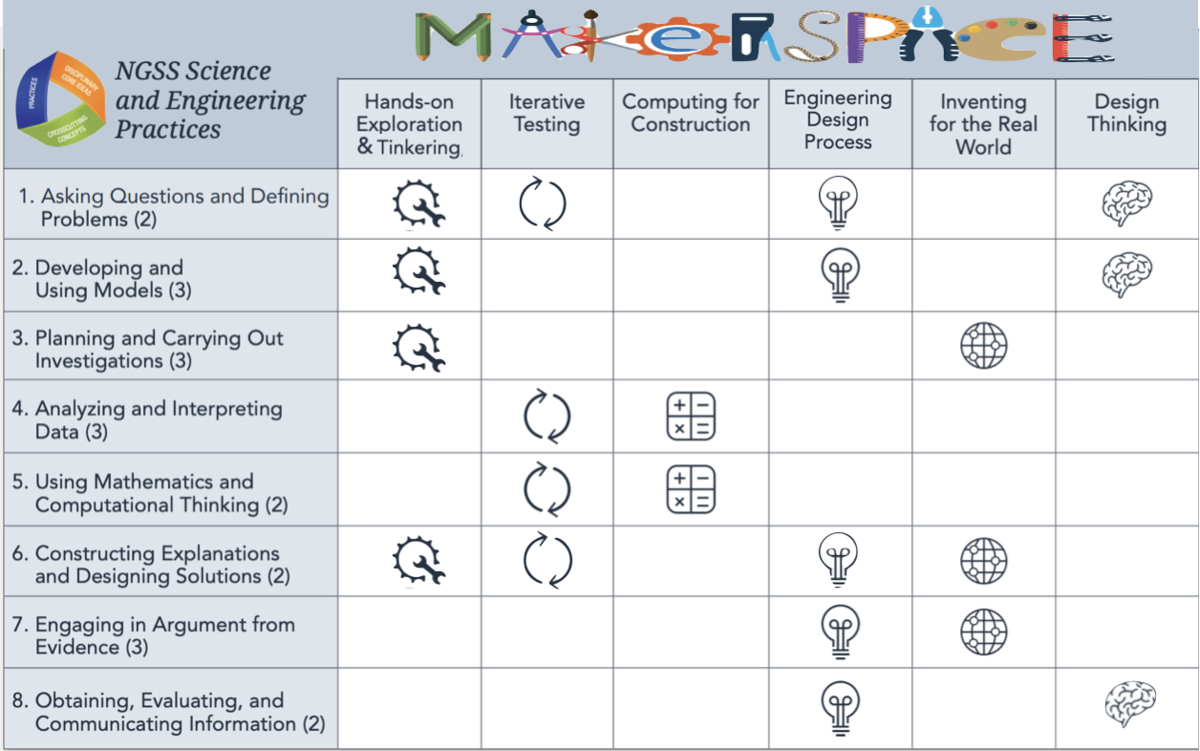 Adapted from: https://www.k12blueprint.com/sites/default/files/NGSS-Practices-Maker.pdf