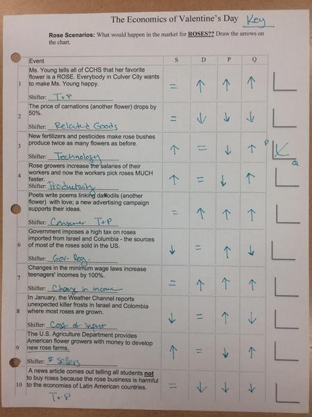 Economincs of Valentine's Day Key.JPG