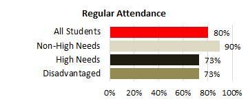 Waiakea Attendance 2025