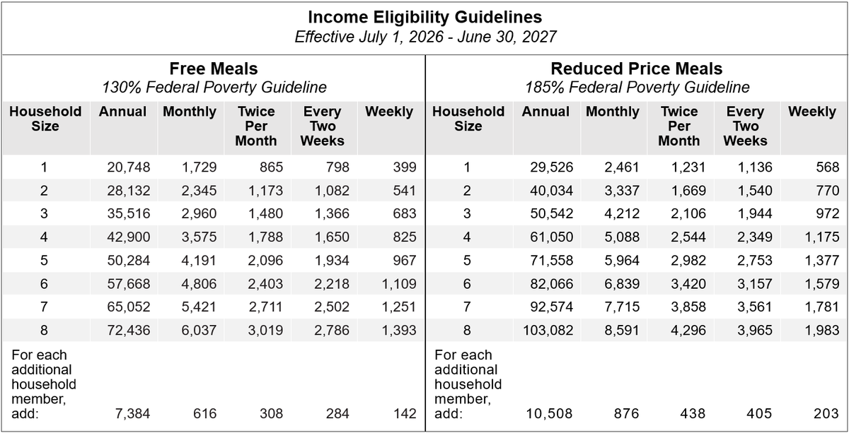Free Reduced Lunch Income Guidelines