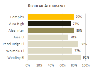 Aiea Complex Attendance 2025