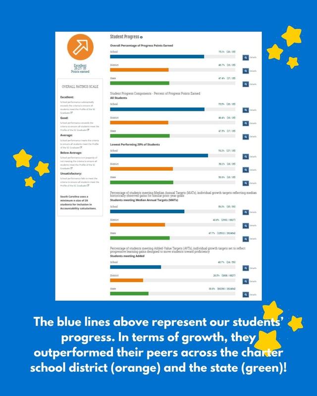 School Report Card Growth - Middle School