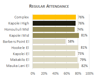Kapolei Complex Attendance 2025