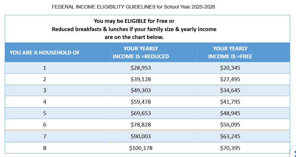 Household Requirements for Free and Reduced Lunch