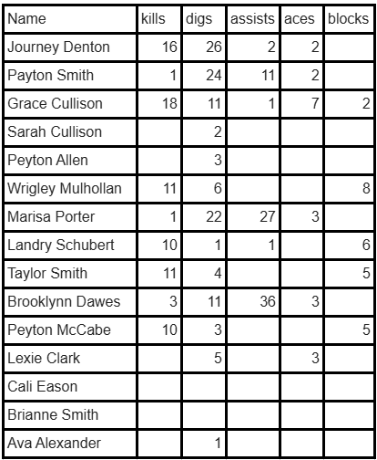 Lady Dawg Volleyball Weekly Recap