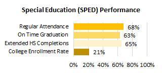 Waiakea SPED Attendance and Completions 2025
