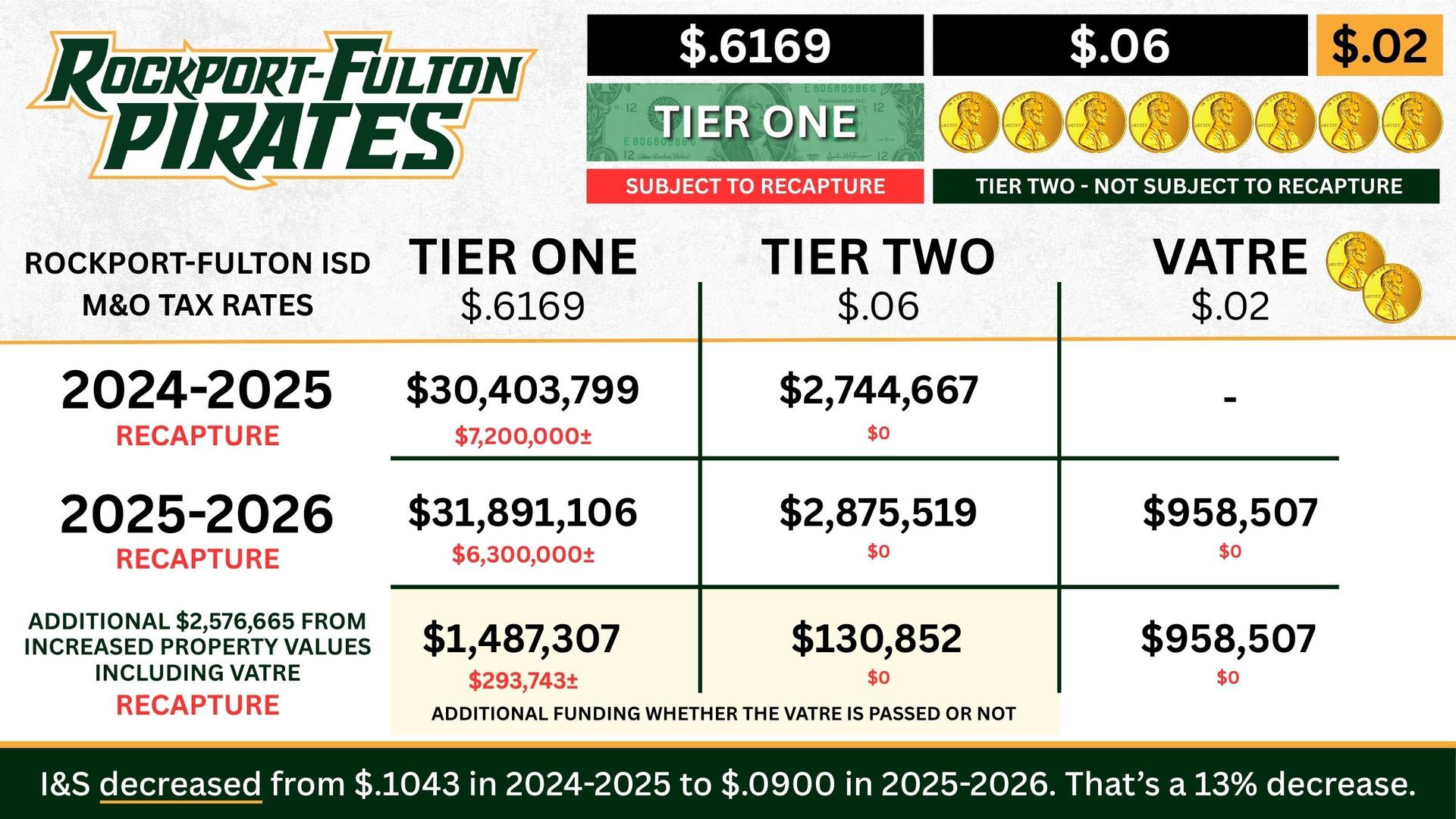 Rockport-Fulton ISD tax rates from 2024-2025 and 2025-2026