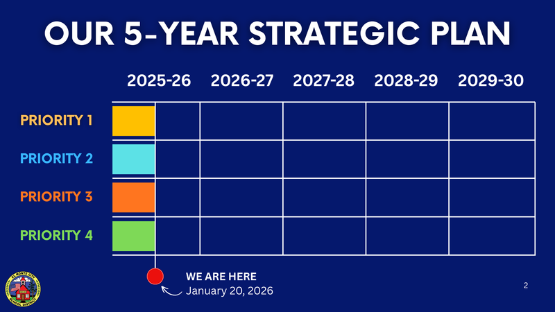 Slide from EMCSD's Mid-Year Strategic Plan Update 2026 that shows where the district currently is on their timeline for their 5-year.