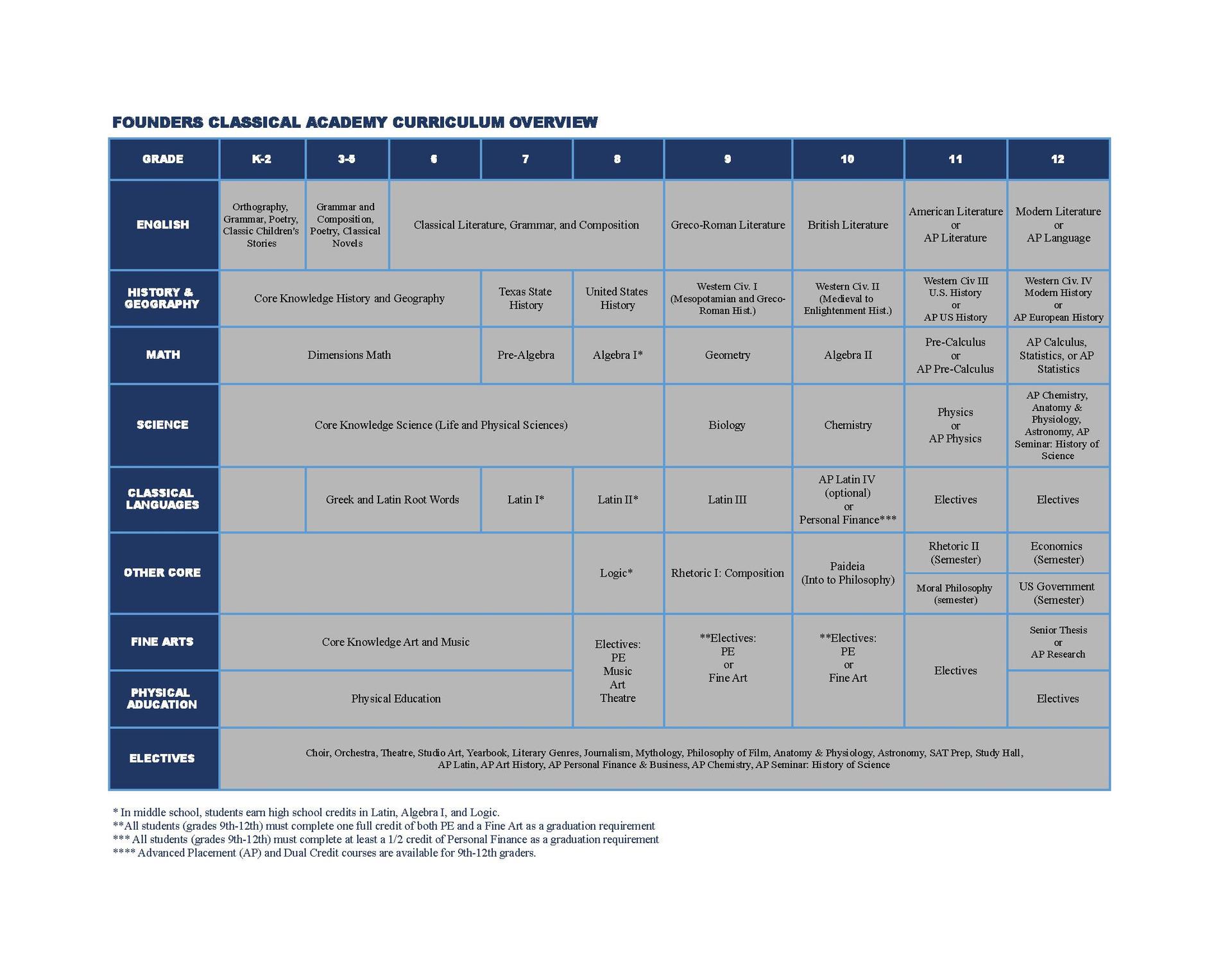 Scope and Sequence